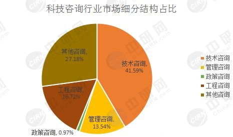 中國科技咨詢行業(yè)發(fā)展現(xiàn)狀與前景分析 聚焦技術咨詢領域